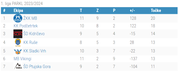 1.liga - 12.kolo