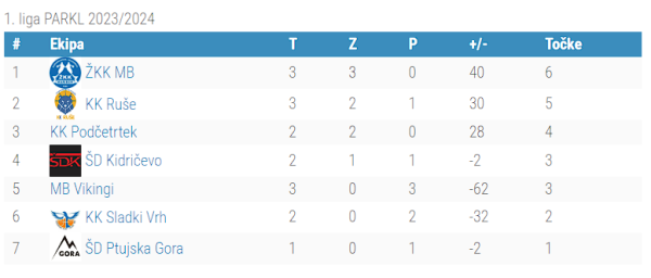 1.liga - 3.kolo