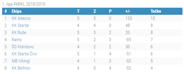 1.liga 5.kolo