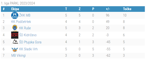 1.liga - 6.kolo