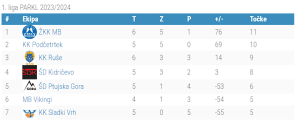 1.liga - 7.kolo