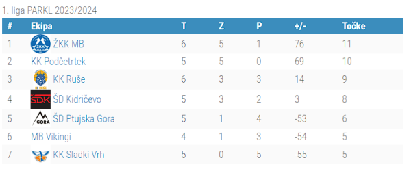 1.liga - 7.kolo