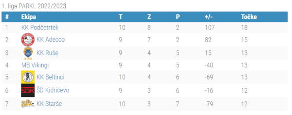 1.liga PARKL - 10.kolo