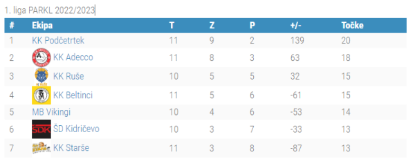 1.liga PARKL - 11.kolo