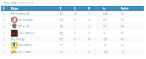 1.liga PARKL - 12.kolo