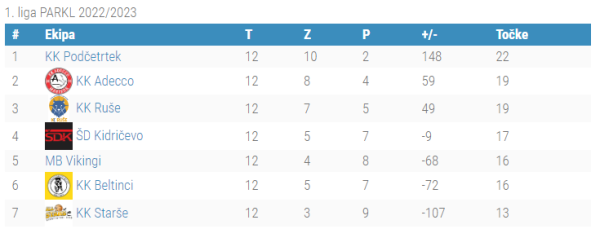 1.liga PARKL - 12.kolo