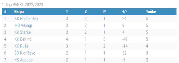 1.liga PARKL - 3.kolo