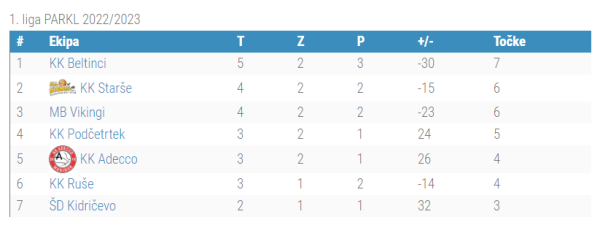 1.liga PARKL - 5.kolo