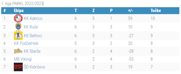 1.liga PARKL - 6.kolo