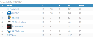 1.liga - konec rednega dela