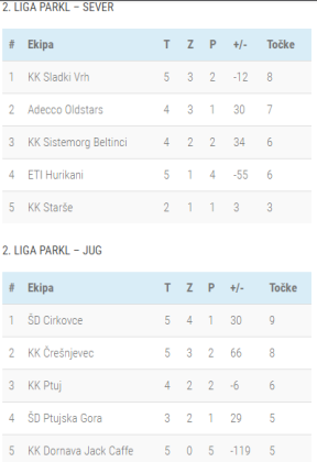 2.Lestvica 6-kolo