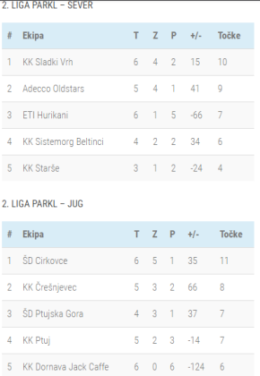 2.Lestvica 7-kolo