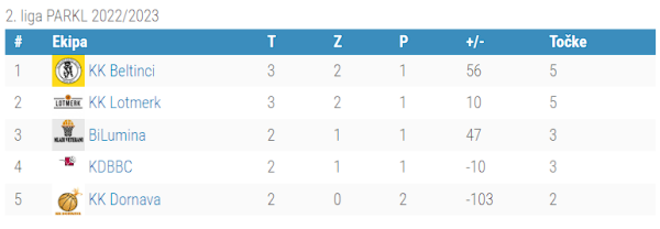 2.liga - 3.kolo