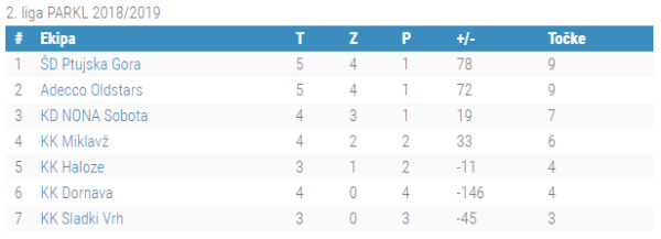 2.liga 5.kolo