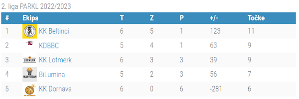 2.liga - 7.kolo