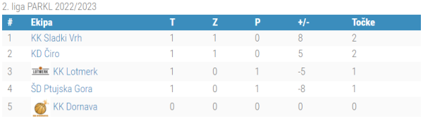 2.liga PARKL - 1.kolo