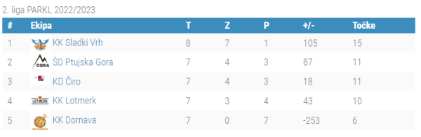 2.liga PARKL - 8.kolo