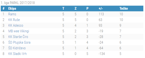 5.kolo 1.liga