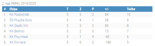 5.kolo 2.liga