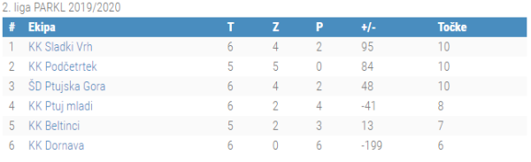 6.kolo 2.liga