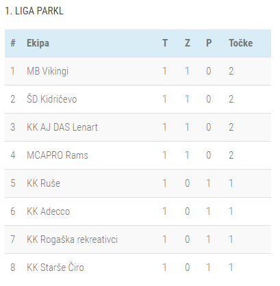 Lestvica 1-kolo