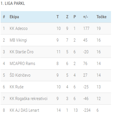 Lestvica 10-kolo