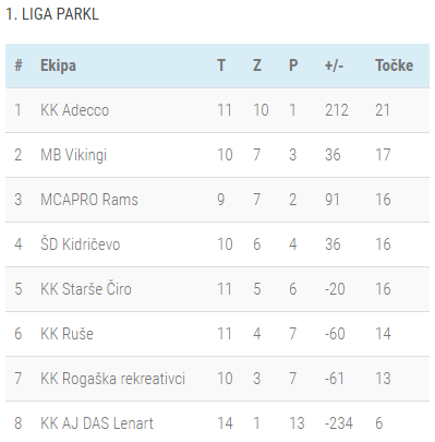 Lestvica 11-kolo