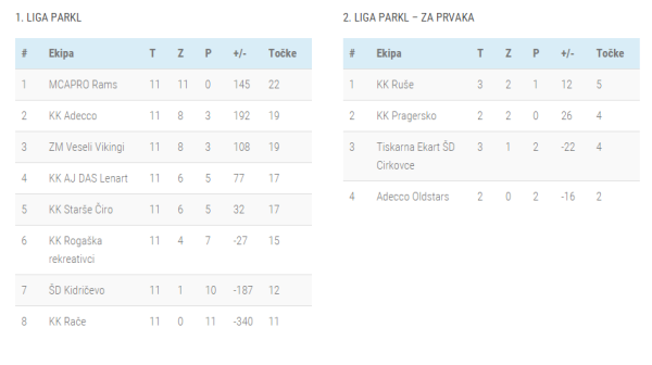 Lestvica 11.kolo