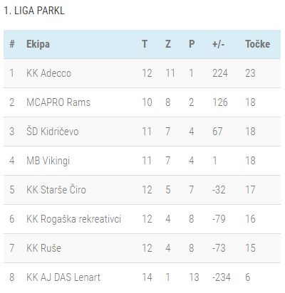 Lestvica 12-kolo