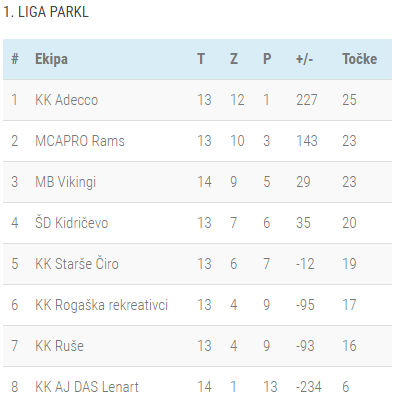 Lestvica 13-kolo