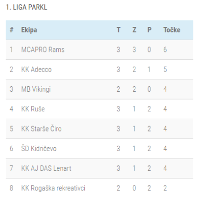Lestvica 3-kolo