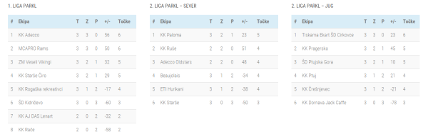 Lestvica 3.kolo