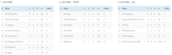Lestvica 4.kolo