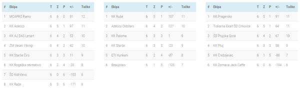 Lestvica 6-7.kolo