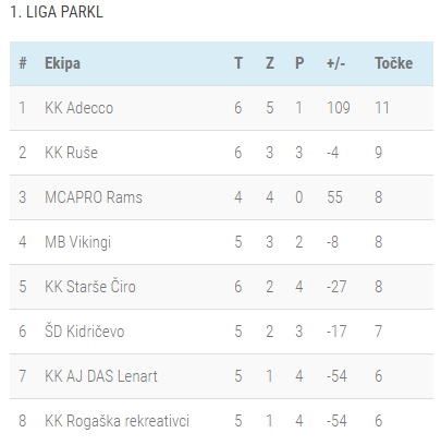 Lestvica 6-kolo