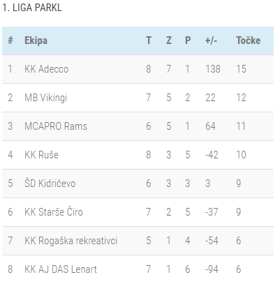 Lestvica 8-kolo
