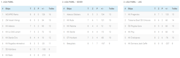 Lestvica 8.kolo