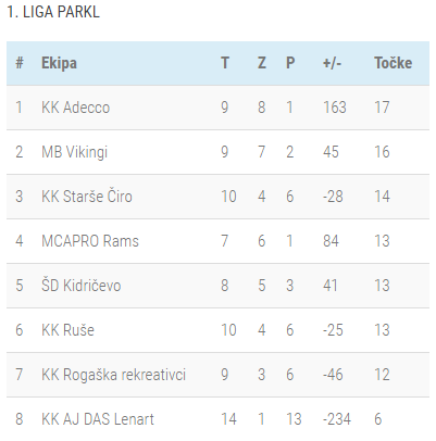Lestvica 9-kolo